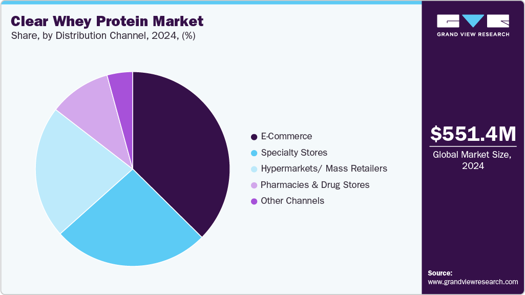 Clear Whey Protein Market Share Clear Whey Protein Market Share
