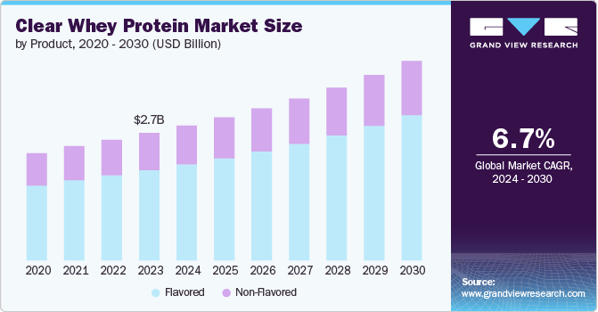 Clear Whey Protein Market size and growth rate, 2024 - 2030