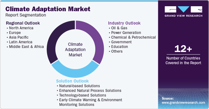 Climate Adaptation Market Report Segmentation