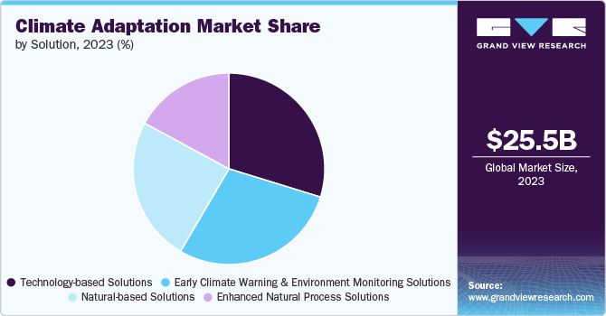 Climate Adaptation Market Share, 2023