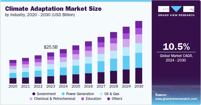 Climate Adaptation Market Size, 2024 - 2030