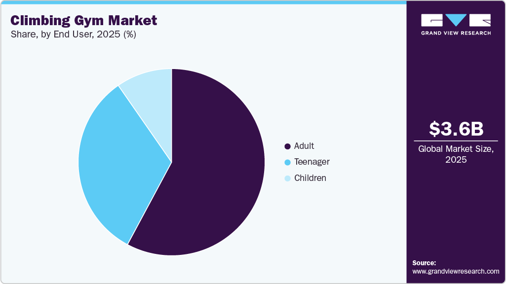 Climbing Gym Market Share Climbing Gym Market Share