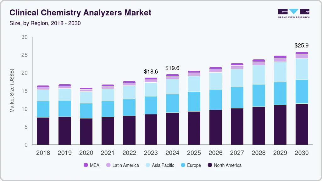 Clinical chemistry analyzers market size by region, and growth forecast (2024-2030) Clinical chemistry analyzers market size by region, and growth forecast (2024-2030)