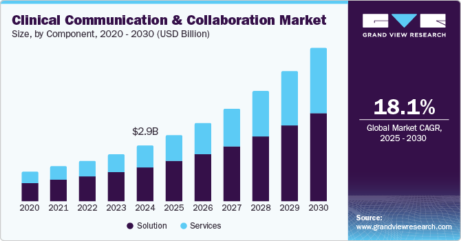 Clinical Communication & Collaboration Market Size, by Component, 2020 - 2030 (USD Billion)