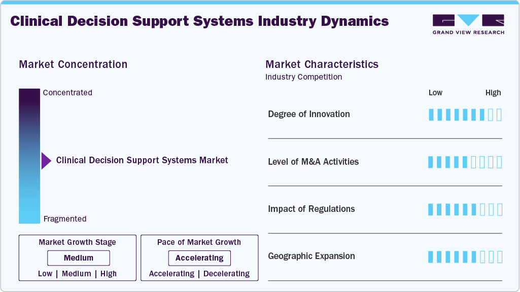 Clinical Decision Support Systems Industry Dynamics Clinical Decision Support Systems Industry Dynamics