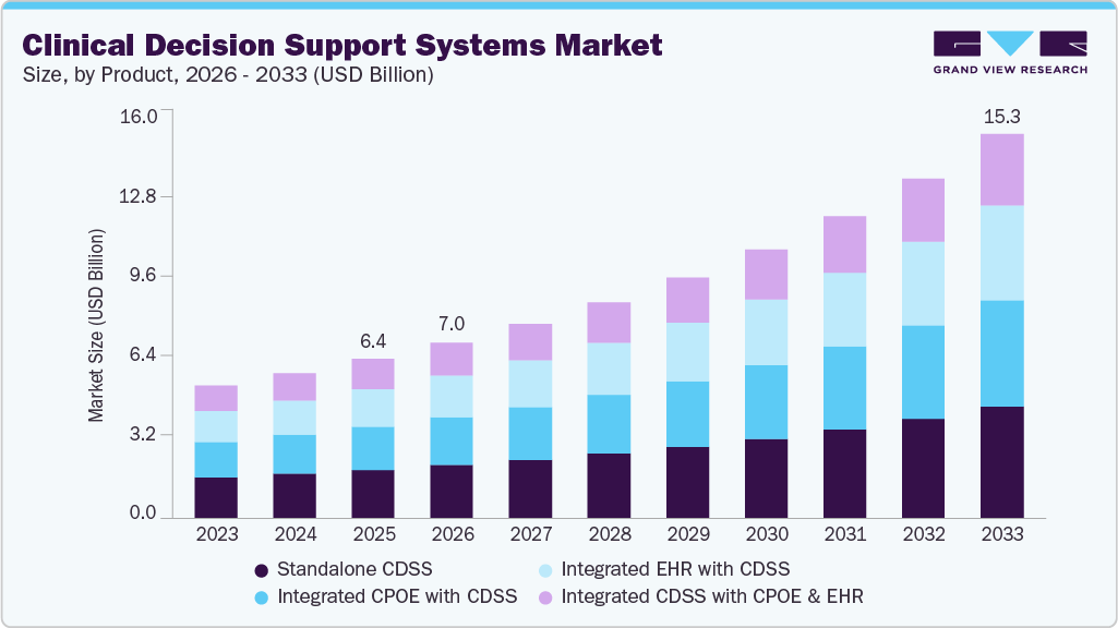 Clinical decision support systems market size and growth forecast (2023-2033) Clinical decision support systems market size and growth forecast (2023-2033)