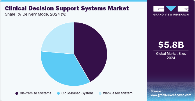 Clinical Decision Support Systems Market Size, By Delivery Mode, 2024 (%) Clinical Decision Support Systems Market Size, By Delivery Mode, 2024 (%)