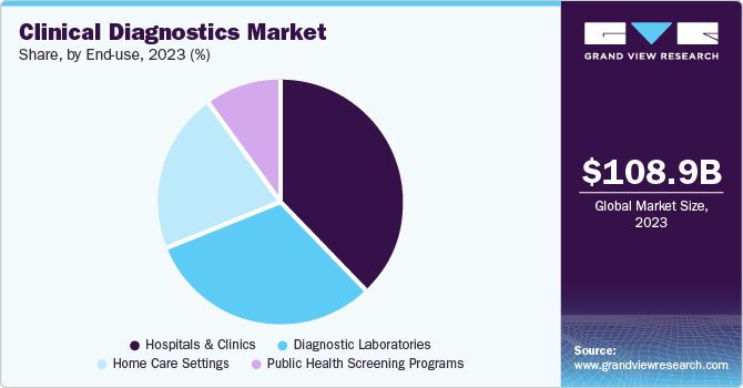 Clinical Diagnostics Market Share by End Use, 2023 (%) Clinical Diagnostics Market Share by End Use, 2023 (%)