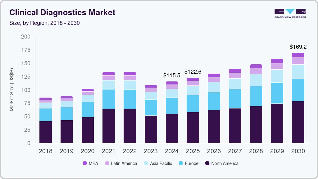 Clinical diagnostics market size by region, and growth forecast (2018-2030) Clinical diagnostics market size by region, and growth forecast (2018-2030)