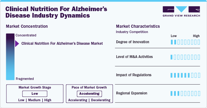 Clinical Nutrition For Alzheimer Disease Industry Dynamics