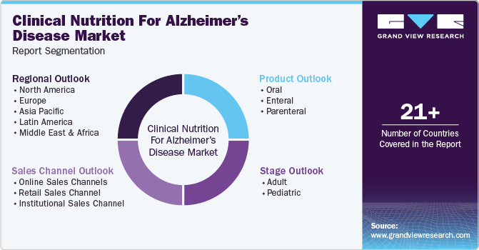 Clinical Nutrition For Alzheimer Disease Market Report Segmentation