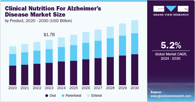 Clinical Nutrition For Alzheimer Disease Market size and growth rate, 2024 - 2030