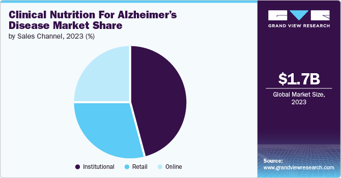 Clinical Nutrition For Alzheimer Disease Market share and size, 2023