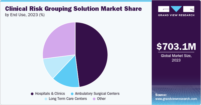 Clinical Risk Grouping Solution Market Share by End Use, 2023 (%)