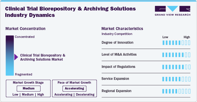 Clinical Trial Biorepository & Archiving Solutions Market Concentration & Characteristics