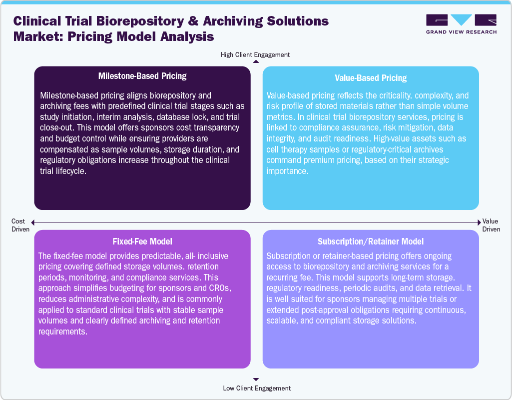 Clinical Trial Biorepository And Archiving Solutions Market Pricing Model Analysis Clinical Trial Biorepository And Archiving Solutions Market Pricing Model Analysis