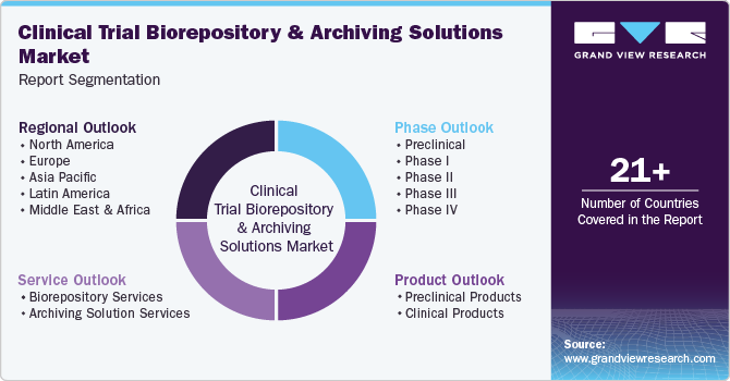 Clinical Trial Biorepository & Archiving Solutions Market Report Segmentation