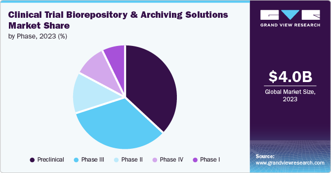 Clinical Trial Biorepository & Archiving Solutions market share and size, 2023