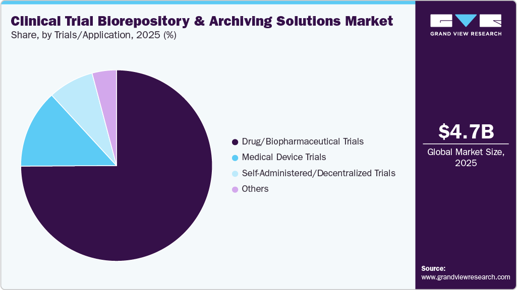 Clinical Trial Biorepository And Archiving Solutions Market Share Clinical Trial Biorepository And Archiving Solutions Market Share