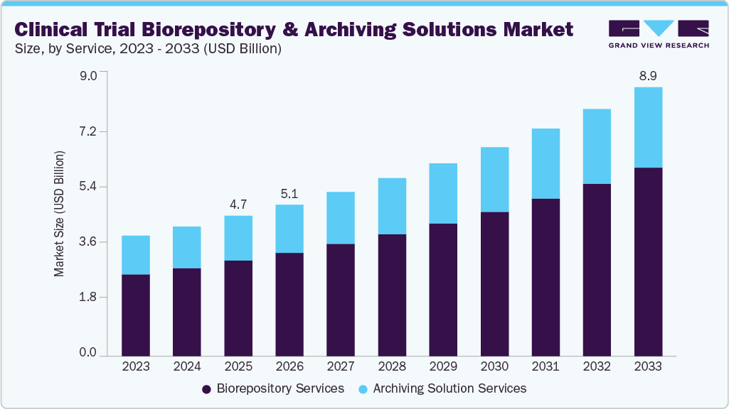 Clinical trial biorepository and archiving solutions market size and growth forecast (2023-2033) Clinical trial biorepository and archiving solutions market size and growth forecast (2023-2033)