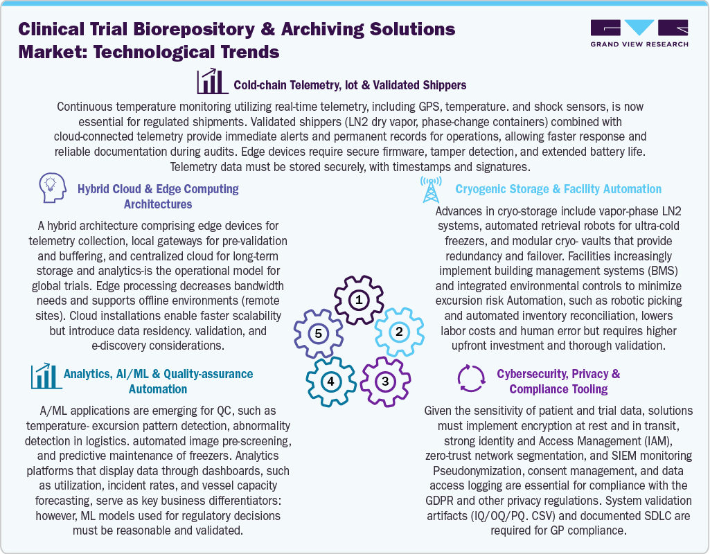 Clinical Trial Biorepository And Archiving Solutions Market Technological Trends Clinical Trial Biorepository And Archiving Solutions Market Technological Trends
