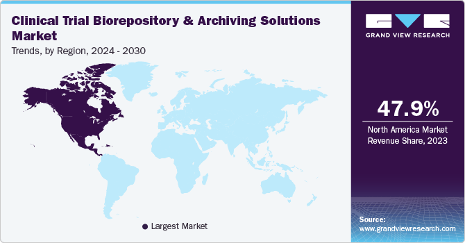 Clinical Trial Biorepository & Archiving Solutions Market Trends, by Region, 2024 - 2030