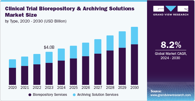 Clinical Trial Biorepository & Archiving Solutions market size and growth rate, 2024 - 2030