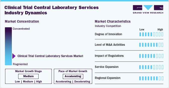 Clinical Trial Central Laboratory Services Industry Dynamics Clinical Trial Central Laboratory Services Industry Dynamics