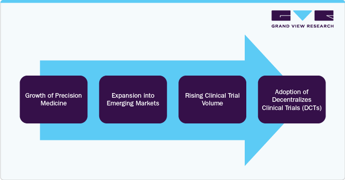 Clinical Trial Central Laboratory Services Market: Opportunity Analysis Clinical Trial Central Laboratory Services Market: Opportunity Analysis
