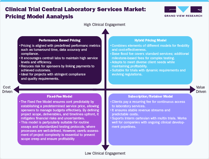 Clinical Trial Central Laboratory Services Market: Pricing Model Analysis Clinical Trial Central Laboratory Services Market: Pricing Model Analysis