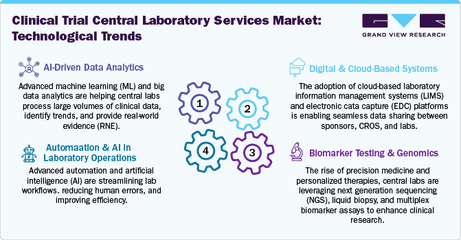 Clinical Trial Central Laboratory Services Market: Technological Trends Clinical Trial Central Laboratory Services Market: Technological Trends