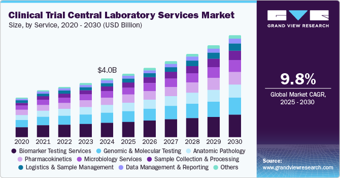 Clinical Trial Central Laboratory Services Market Size, By Service, 2020 - 2030 (USD Billion) Clinical Trial Central Laboratory Services Market Size, By Service, 2020 - 2030 (USD Billion)