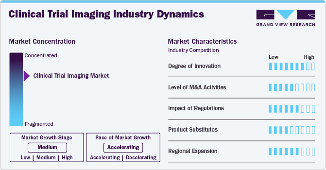 Clinical Trial Imaging Industry Dynamics