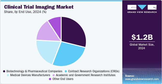 Clinical Trial Imaging Market Share, By End Use, 2024 (%)