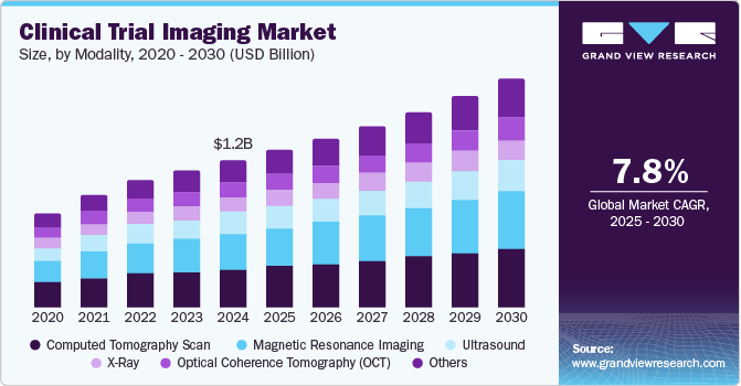 Clinical Trial Imaging Market Size, By Modality, 2020 - 2030 (USD Billion)