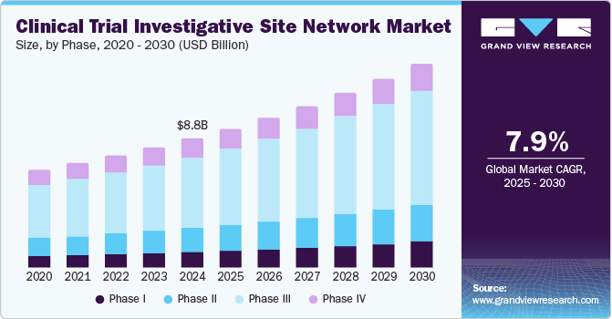 Clinical Trial Investigative Site Network Market Size, By Phase, 2020 - 2030 (USD Billion)