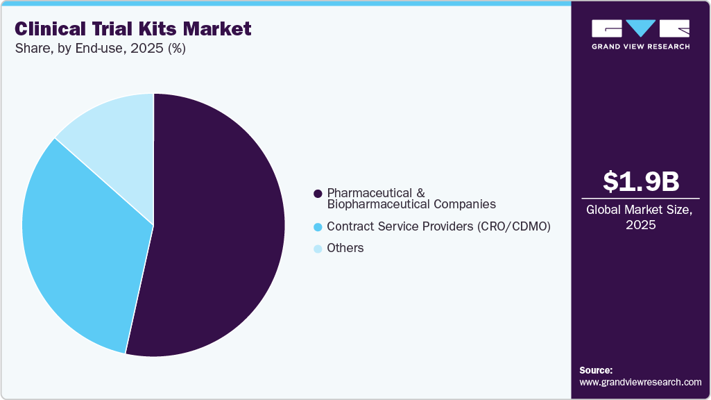 Clinical Trial Kits Market Share Clinical Trial Kits Market Share