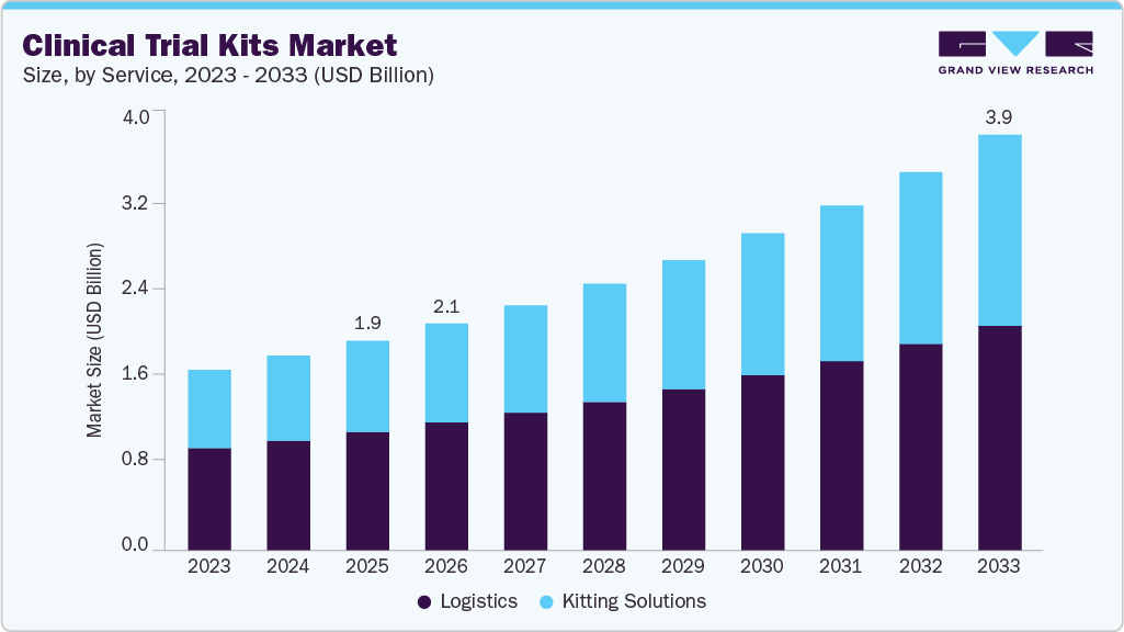 Clinical trial kits market size and growth forecast (2023-2033) Clinical trial kits market size and growth forecast (2023-2033)