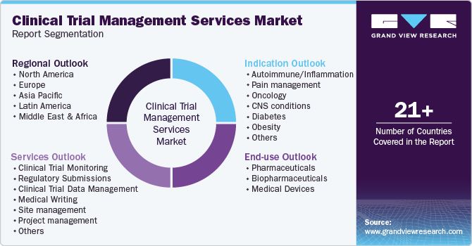 Clinical Trial Management Services Market Report Segmentation