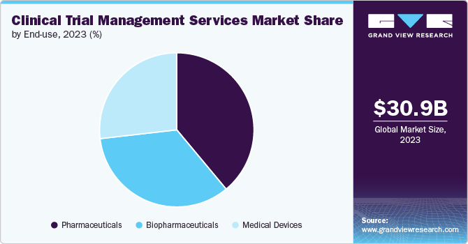 Clinical Trial Management Services Market Share by End-use, 2023 (%) 