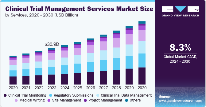 Clinical Trial Management Services Market Size by Services, 2020 – 2030 (USD Billion)