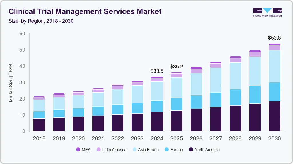 Clinical trial management services market size by region, and growth forecast (2025-2030) Clinical trial management services market size by region, and growth forecast (2025-2030)