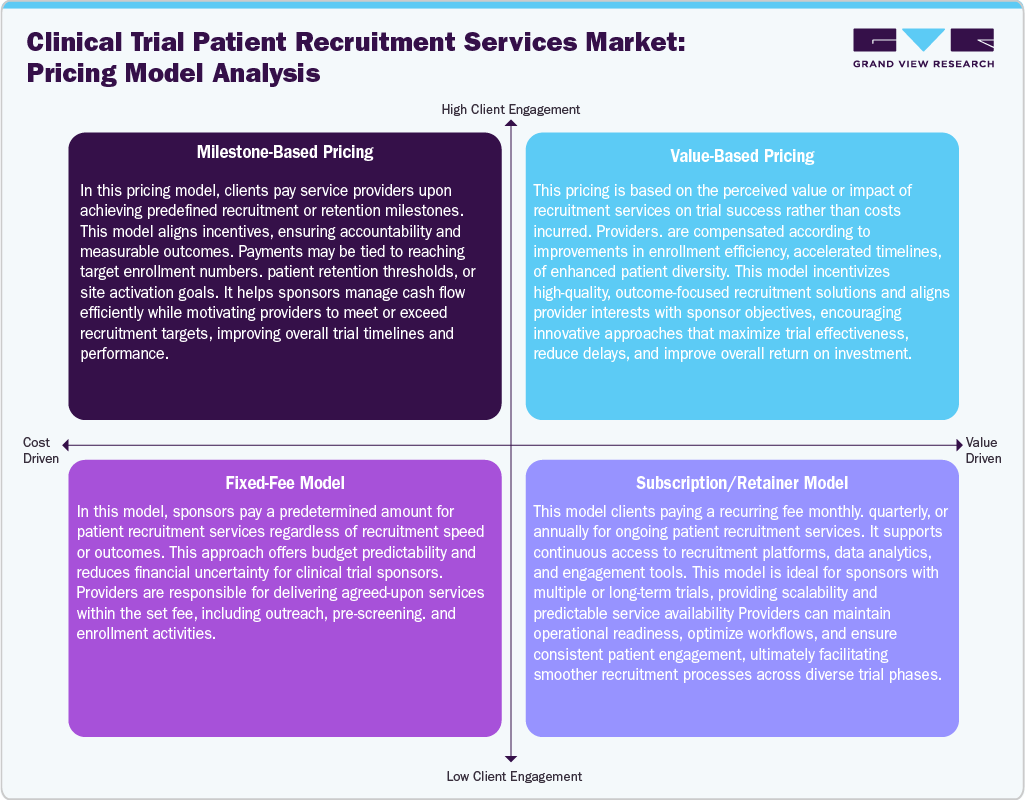 Clinical Trial Patient Recruitment Services Market: Pricing Model Analysis Clinical Trial Patient Recruitment Services Market: Pricing Model Analysis