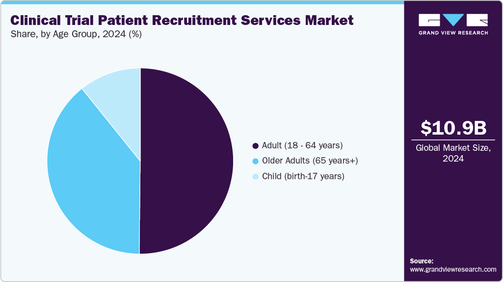 Clinical Trial Patient Recruitment Services Market Share Clinical Trial Patient Recruitment Services Market Share