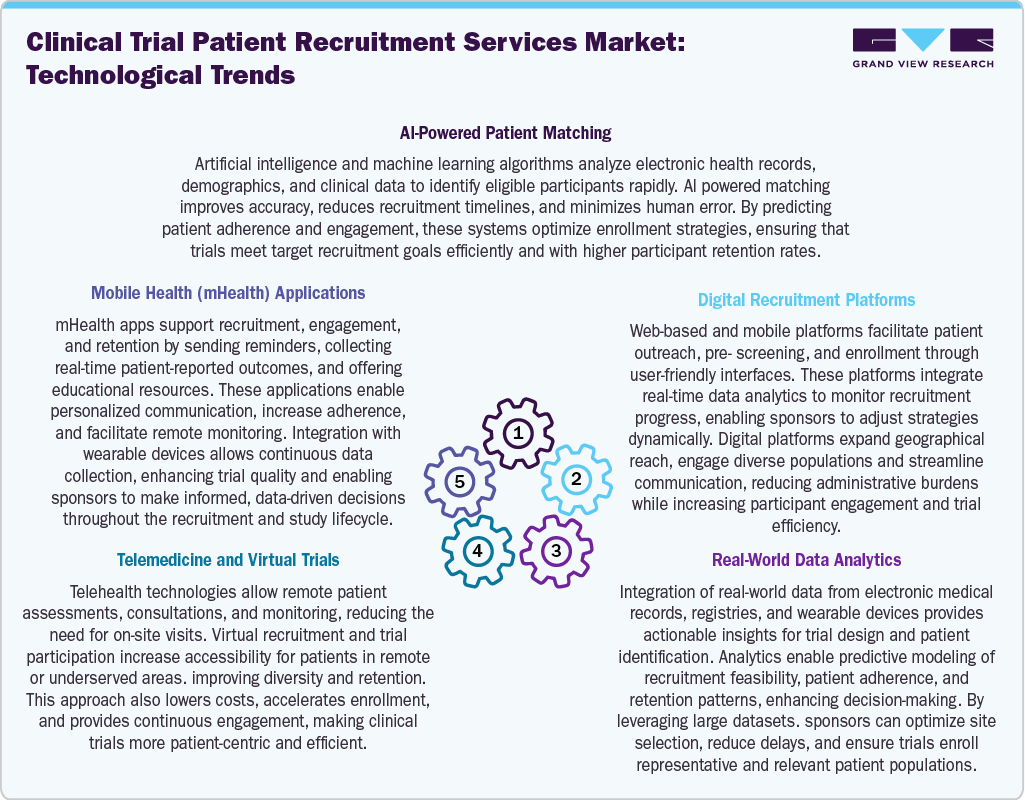 Clinical Trial Patient Recruitment Services Market: Technological Trends Clinical Trial Patient Recruitment Services Market: Technological Trends