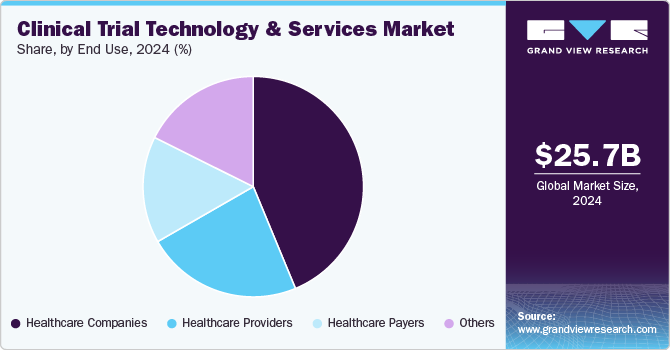 Clinical Trial Technology & Services Market Share, By End Use, 2024 (%) Clinical Trial Technology & Services Market Share, By End Use, 2024 (%)