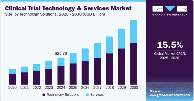 Clinical Trial Technology & Services Market Size, By Technology Solutions, 2020 - 2030 (USD Billion) Clinical Trial Technology & Services Market Size, By Technology Solutions, 2020 - 2030 (USD Billion)