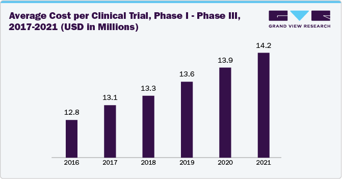 Average Cost per Clinical Trial, Phase I - Phase III, 2017-2021 (USD in Millions) Average Cost per Clinical Trial, Phase I - Phase III, 2017-2021 (USD in Millions)