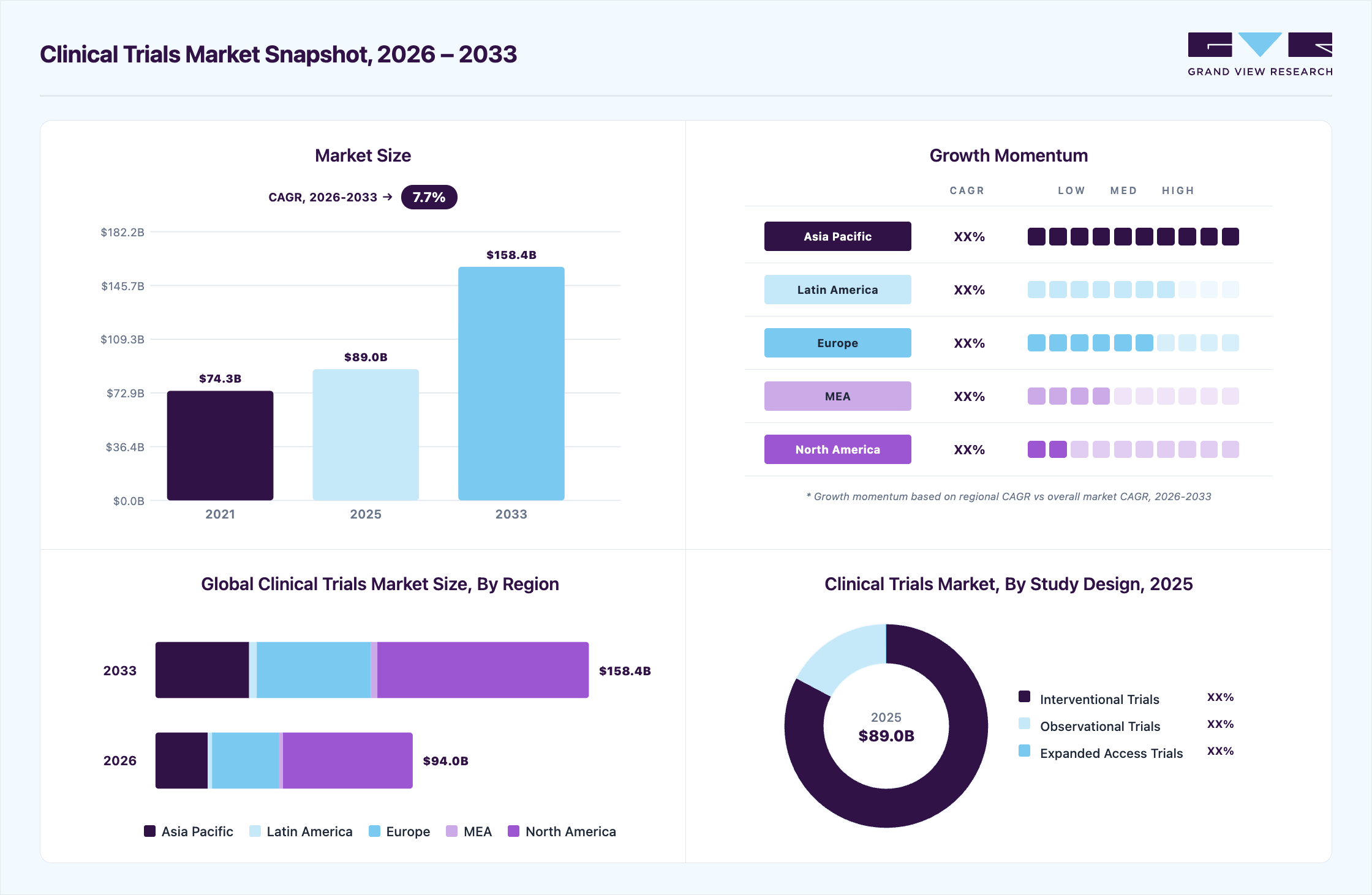 Clinical trials market overview: Grand View Research estimates the global market size at USD 89.0 billion in 2025, projected to grow from USD 94.0 billion in 2026 to USD 158.4 billion by 2033 at 7.7% CAGR, with regional growth momentum