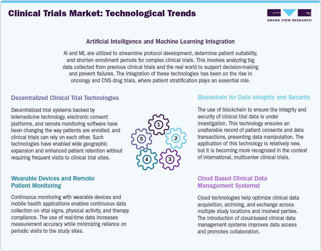 Clinical Trials Market Technological Advancements Clinical Trials Market Technological Advancements